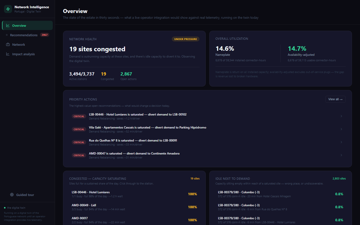 Executive dashboard: network health, utilization, and priority actions